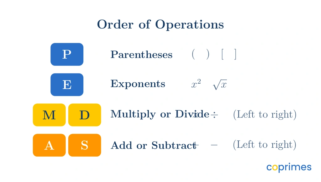 A four-step hierarchy showing P for Parentheses, E for Exponents, M and D for Multiplication and Division on the same level, and A and S for Addition and Subtraction on the same level.