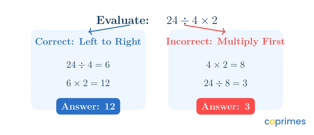 A flowchart comparing the correct and incorrect ways to calculate 24 divided by 4 times 2. The correct left-to-right path shows 24 divided by 4 equals 6, and 6 times 2 equals 12. The incorrect multiply-first path shows 4 times 2 equals 8, and 24 divided by 8 equals 3.