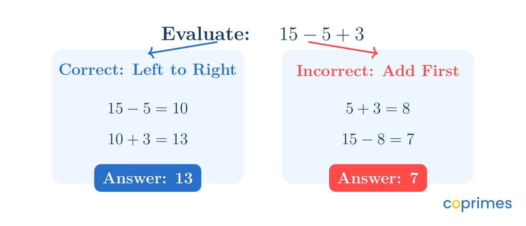 A flowchart comparing the correct and incorrect ways to calculate 15 minus 5 plus 3. The correct left-to-right path shows 15 minus 5 equals 10, and 10 plus 3 equals 13. The incorrect add-first path shows 5 plus 3 equals 8, and 15 minus 8 equals 7.