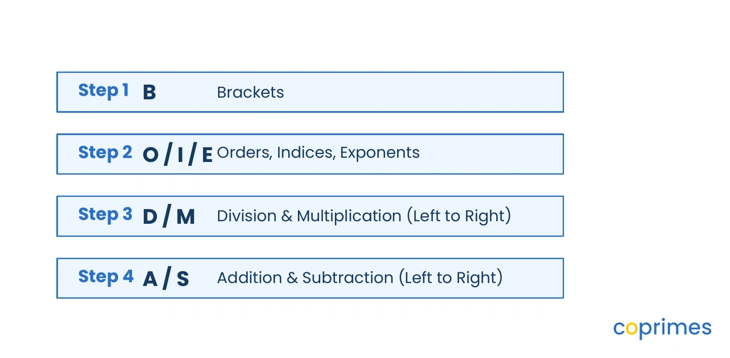 A vertical chart showing BODMAS, BIDMAS, and BEDMAS acronyms aligned to four priority steps: Brackets, Orders/Indices/Exponents, Division and Multiplication, Addition and Subtraction.