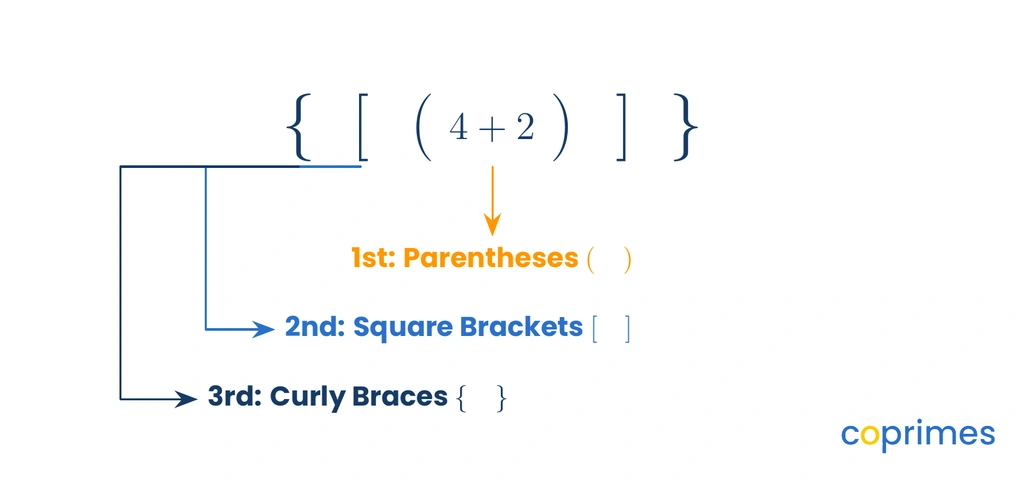 A diagram of nested brackets showing parentheses inside square brackets inside curly braces, with an arrow pointing from the innermost to the outermost layer.