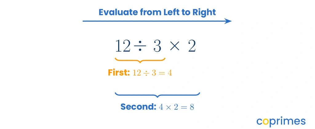 A visual showing the expression 12 divided by 3 times 2. A primary bracket highlights the division as the first step, moving left to right.
