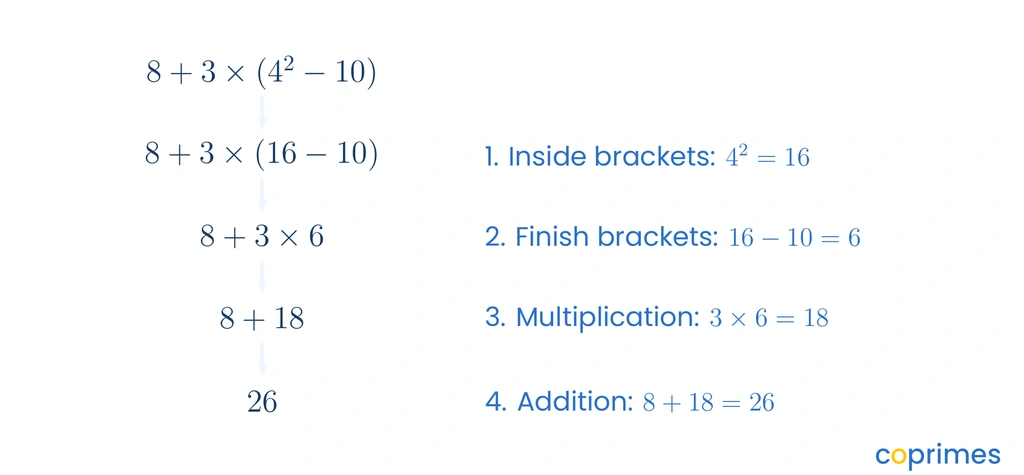 A step-by-step reduction of the expression 8 plus 3 times the quantity 4 squared minus 10, highlighting one operation per line until the answer 26 is reached.