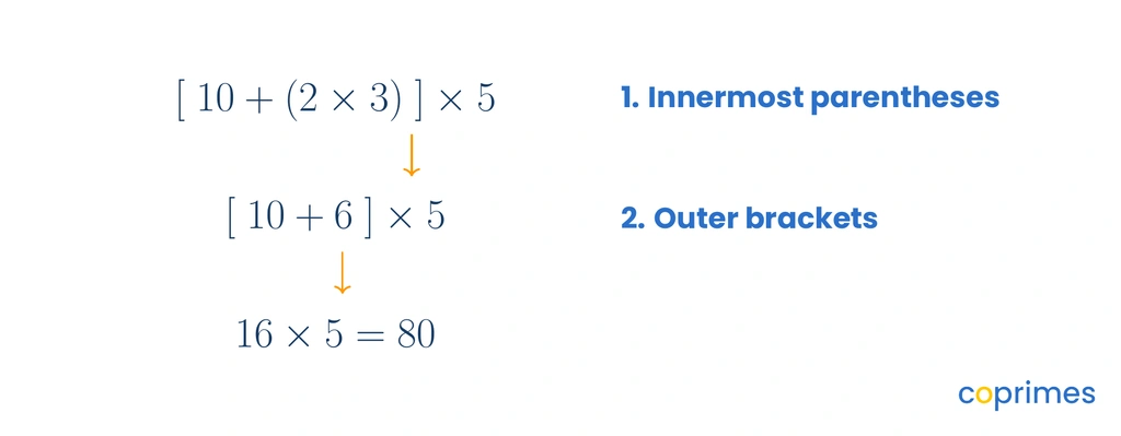 A step by step diagram showing the evaluation of an expression with nested square brackets and parentheses.