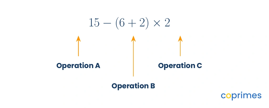 The expression 15 minus the group 6 plus 2 multiplied by 2, with arrows pointing to the three operations.