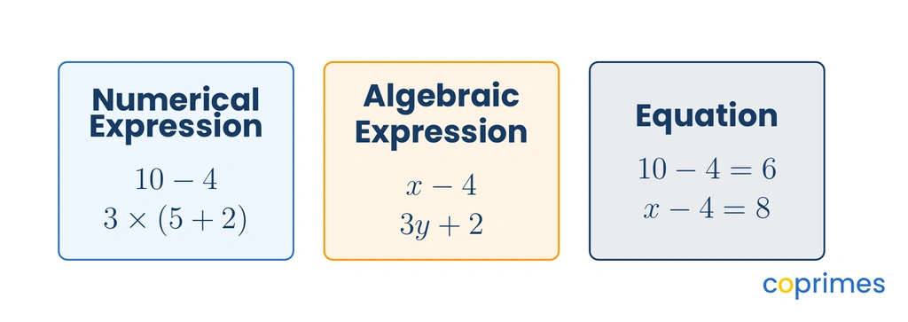 A comparison showing a numerical expression contains only numbers and operations, an algebraic expression contains variables, and an equation contains an equals sign.