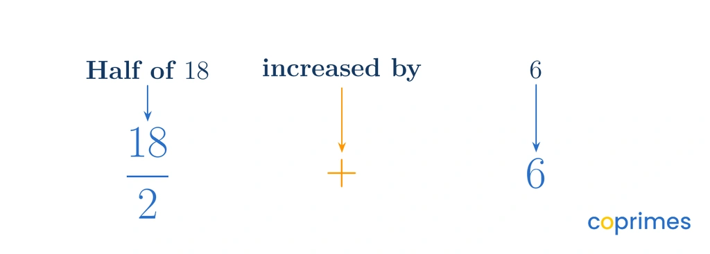 A translation mapping the words half of 18 to the fraction 18 over 2, the words increased by to the plus sign, and the number 6 to the digit 6.