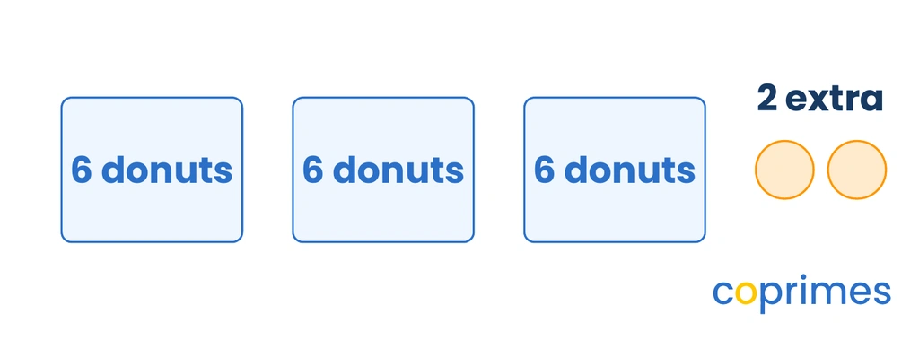 Three separate rectangular boxes, each labeled 6 donuts. Outside the boxes are 2 extra donuts.