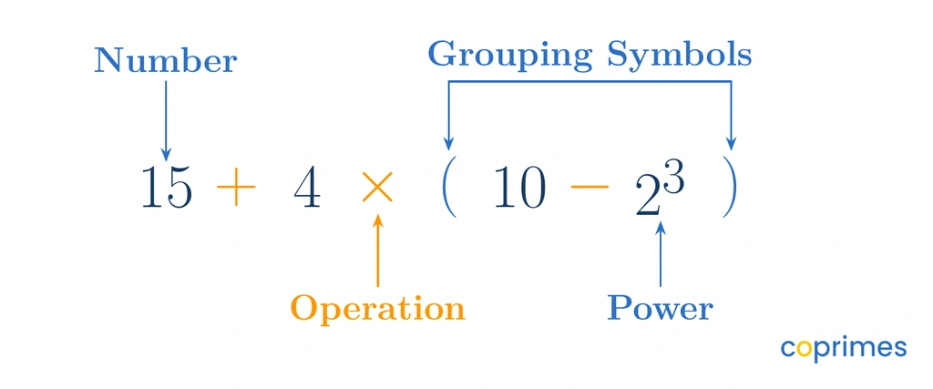 A numerical expression shows the number 15, the operation plus, the number 4, the operation times, and a grouped expression 10 minus 2 cubed. Arrows label the numbers, operations, grouping symbols, and powers.