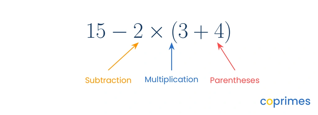 A numerical expression showing 15 minus 2 times the group 3 plus 4. Arrows identify the subtraction, multiplication, and parentheses.