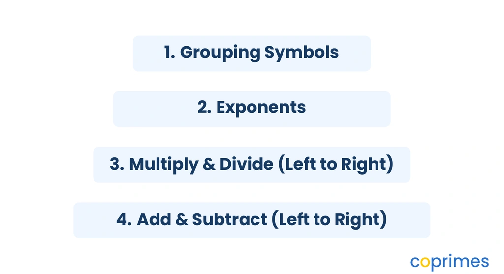 A four-level step-tracker showing Grouping Symbols at the top, then Exponents, then Multiply and Divide from left to right, and finally Add and Subtract from left to right.