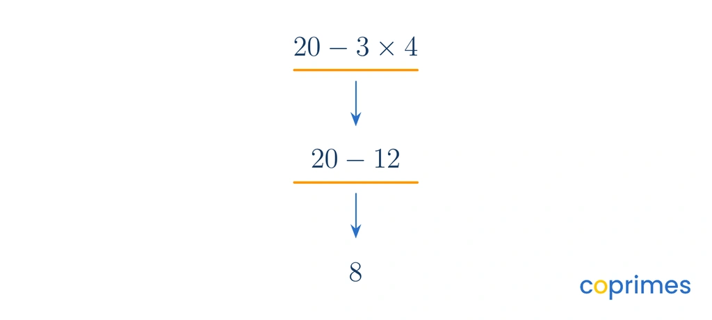 A step-by-step funnel calculation simplifying 20 minus 3 times 4. First, 3 times 4 becomes 12. Next, 20 minus 12 becomes 8.