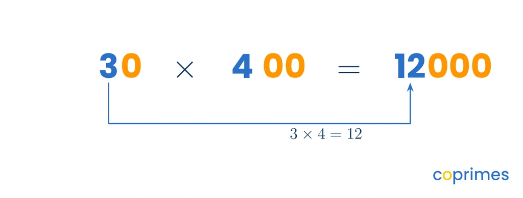 A calculation showing the non-zero digits 3 and 4 multiplying to 12. Their trailing zeros combine to form three total zeros, producing 12,000.