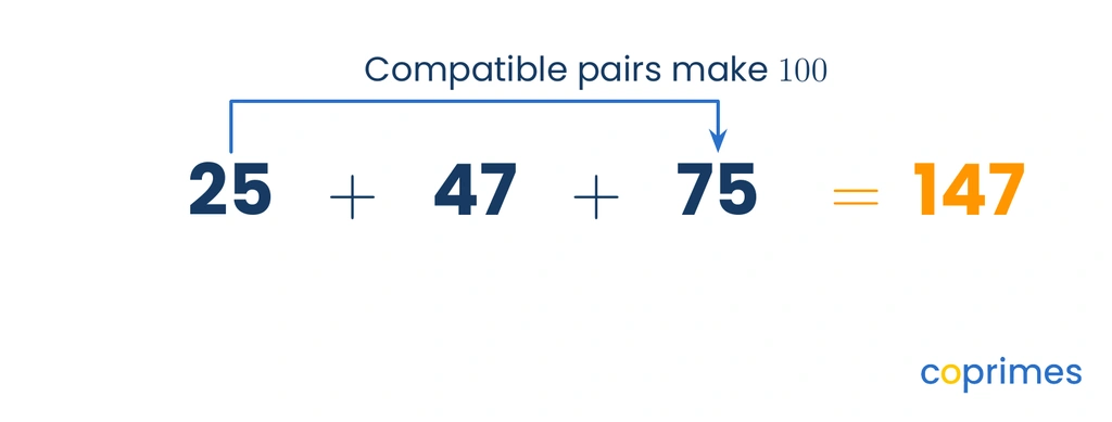 An addition problem showing 25 plus 47 plus 75. Arrows reorder the problem to group the compatible pair 25 and 75, making 100, which is then added to 47 to equal 147.