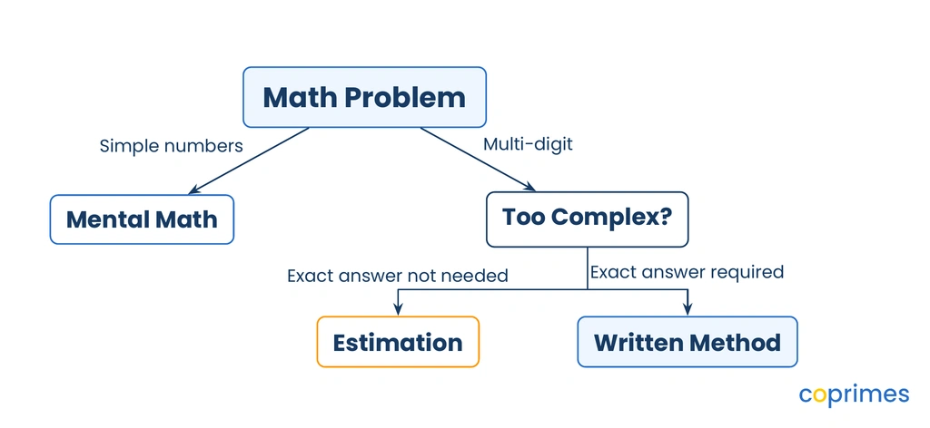 A flowchart starting with Math Problem. Simple numbers lead to Mental Math. Multi-digit numbers branch into Too Complex, which leads to Estimation if an exact answer is not needed, or Written Method if an exact answer is required.