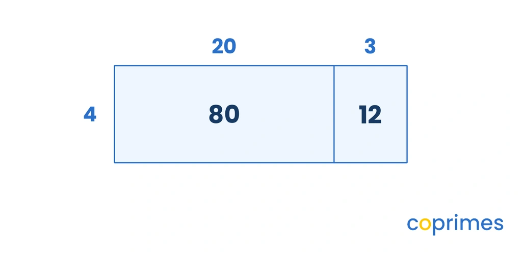 An area model showing a rectangle with width 4. Its length is split into 20 and 3. The area of the larger section is 80 and the smaller section is 12.