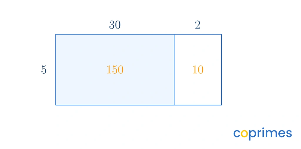 An area model rectangle is split into two sections. The height is 5, and the widths are 30 and 2. The areas are calculated as 150 and 10.