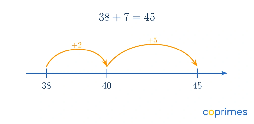A number line shows an addition calculation starting at 38, jumping forward by 2 to reach 40, and then jumping forward by 5 to reach 45.