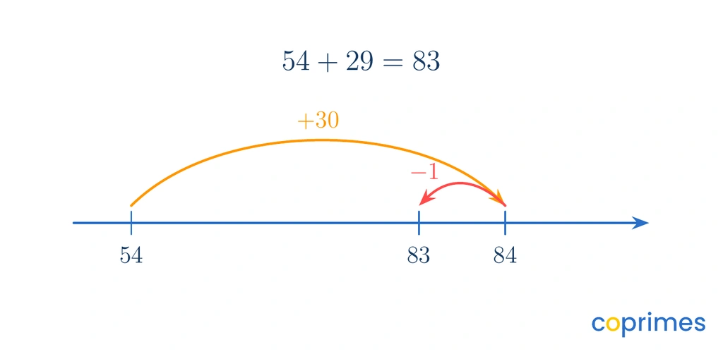 A number line shows an addition calculation starting at 54, making a large forward jump of 30 to reach 84, and then a small backward jump of 1 to reach 83.