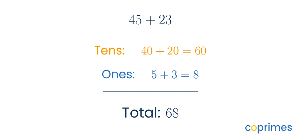 A decomposition diagram shows 45 plus 23. The tens 40 and 20 are grouped to equal 60. The ones 5 and 3 are grouped to equal 8. The total is 68.