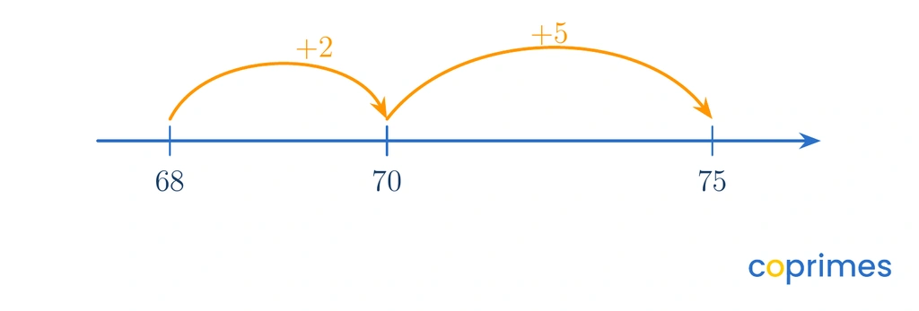 A number line starts at 68, jumps forward by 2 to reach 70, and then jumps forward by 5 to reach 75.