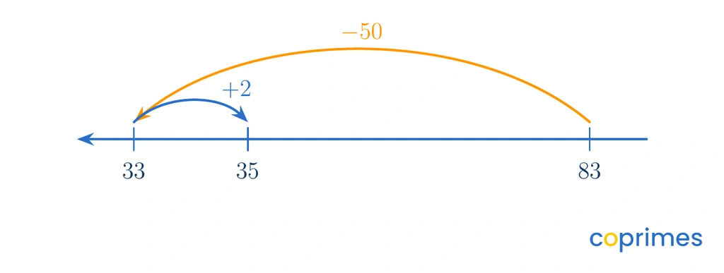 A number line starts at 83, jumps backward by 50 to reach 33, and then jumps forward by 2 to reach 35.