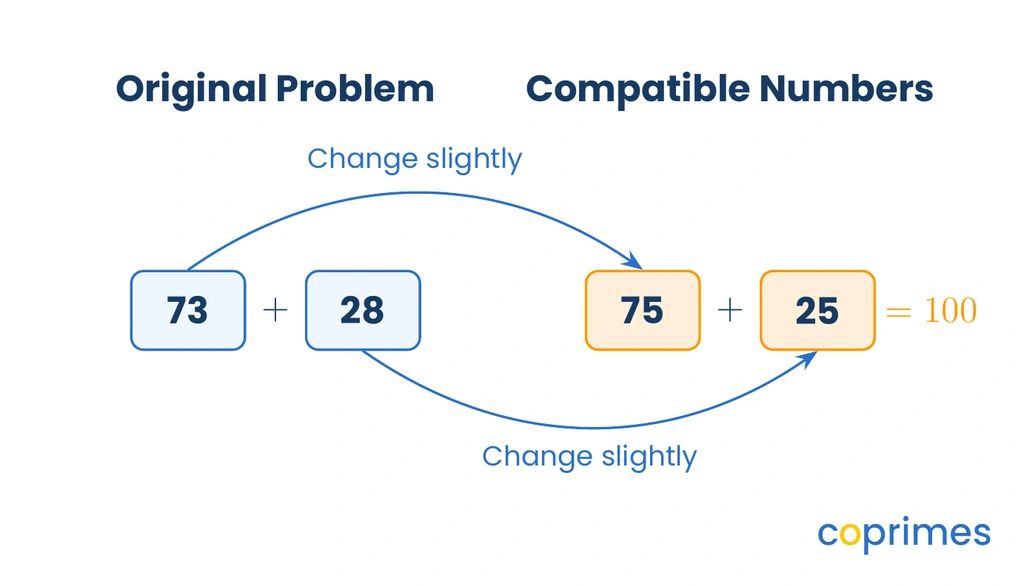 A diagram shows the difficult problem 73 plus 28 transforming into the simpler compatible problem 75 plus 25, which easily equals 100.