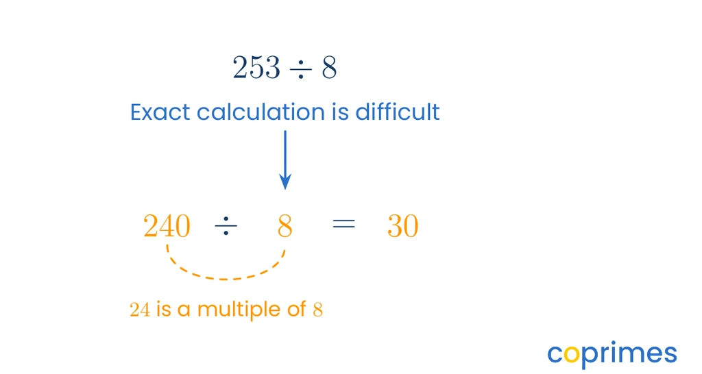 A division estimation visual shows 253 divided by 8. The dividend 253 points to the compatible number 240, because 24 is a multiple of 8. The estimate is 240 divided by 8 equals 30.