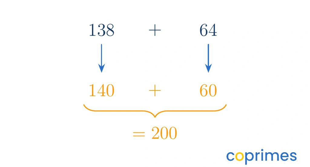 A number grouping diagram shows 138 adjusted up to 140 and 64 adjusted down to 60. The two compatible numbers add together smoothly to equal 200.
