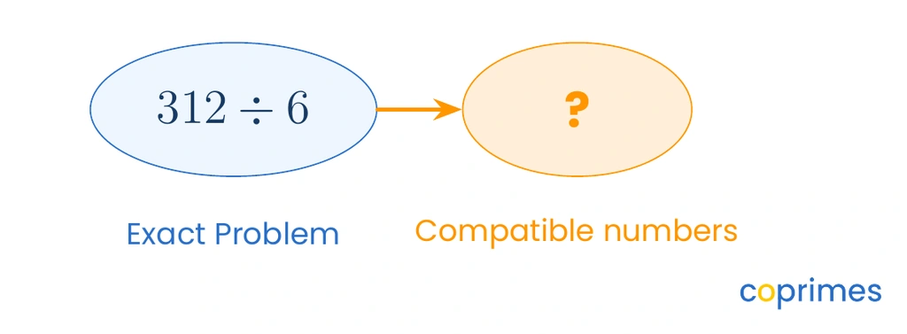 A mental math cloud showing the problem 312 divided by 6 with an arrow pointing to a question mark indicating a compatible number estimate.