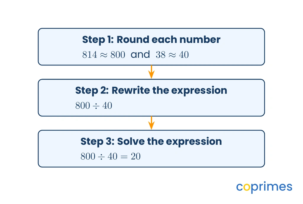 A flowchart showing the three steps of estimation. Step 1 rounds 814 to 800 and 38 to 40. Step 2 rewrites the expression as 800 divided by 40. Step 3 solves the expression to equal 20.