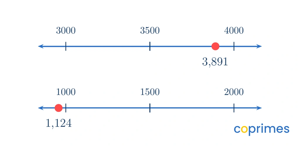 Two number lines. The first shows 3,891 sitting near 4,000. The second shows 1,124 sitting near 1,000.