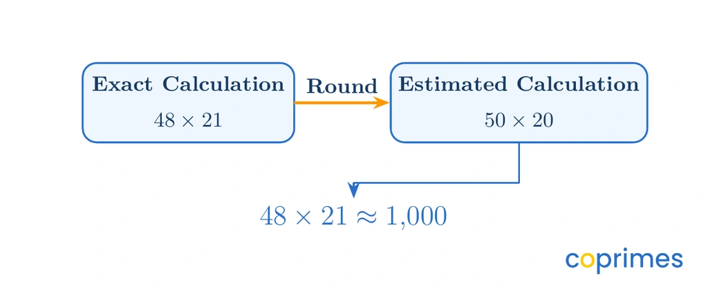 A diagram comparing an exact calculation of 48 times 21 to an estimated calculation of 50 times 20, leading to an approximate result of 1,000.