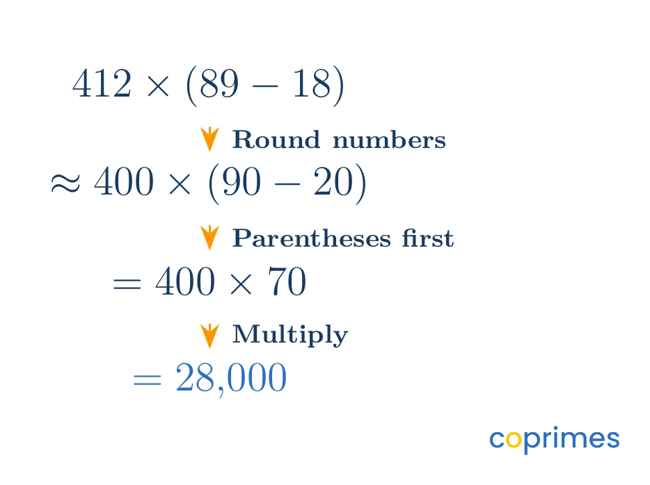 A step-by-step evaluation showing 412 times the difference of 89 and 18. Rounding changes it to 400 times the difference of 90 and 20. Solving the parentheses gives 400 times 70. Multiplying yields 28,000.