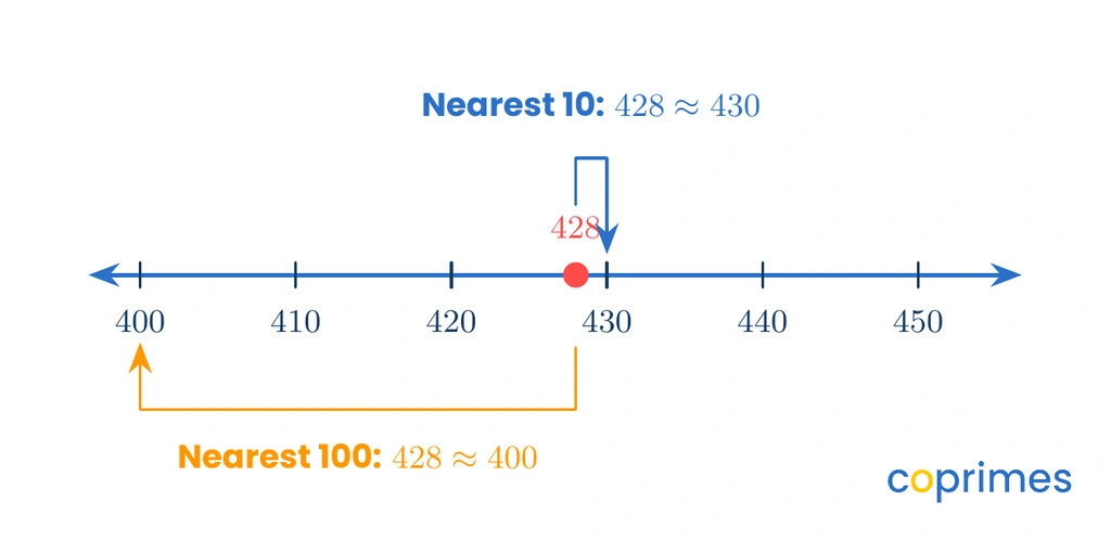 A number line demonstrating how 428 rounds down to 400 when estimated to the nearest hundred, but rounds up to 430 when estimated to the nearest ten.