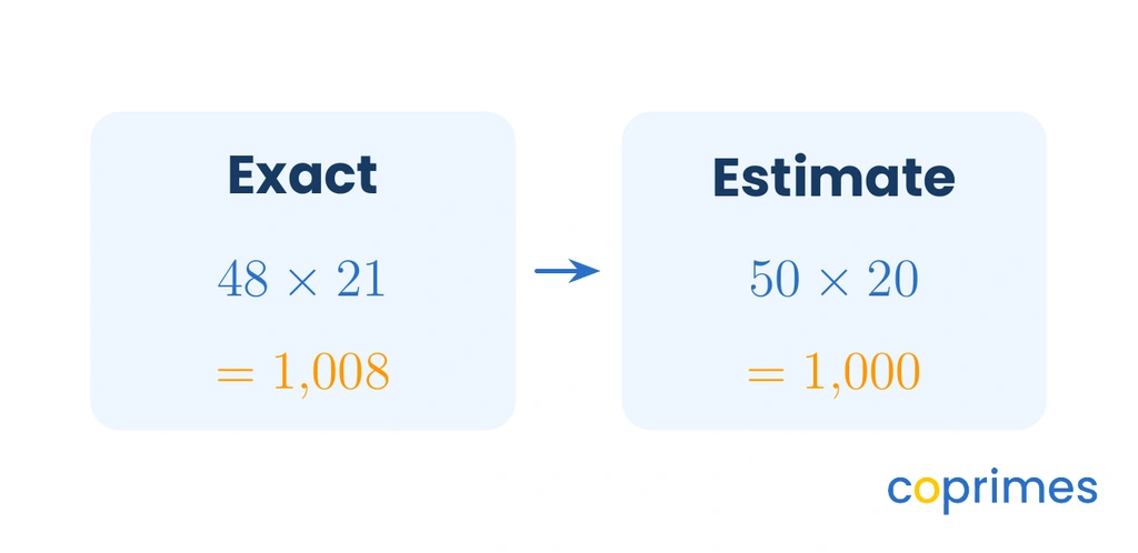A comparison showing the exact calculation of 48 times 21 equaling 1008 next to an estimated calculation of 50 times 20 equaling 1000.
