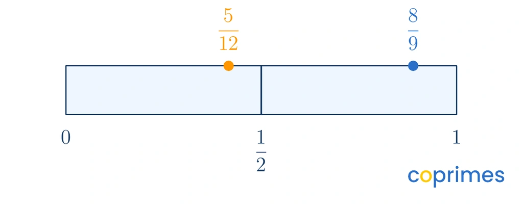 A bar model showing fraction benchmarks 0, one-half, and 1. The fraction 5 over 12 is placed near one-half, and 8 over 9 is placed near 1.