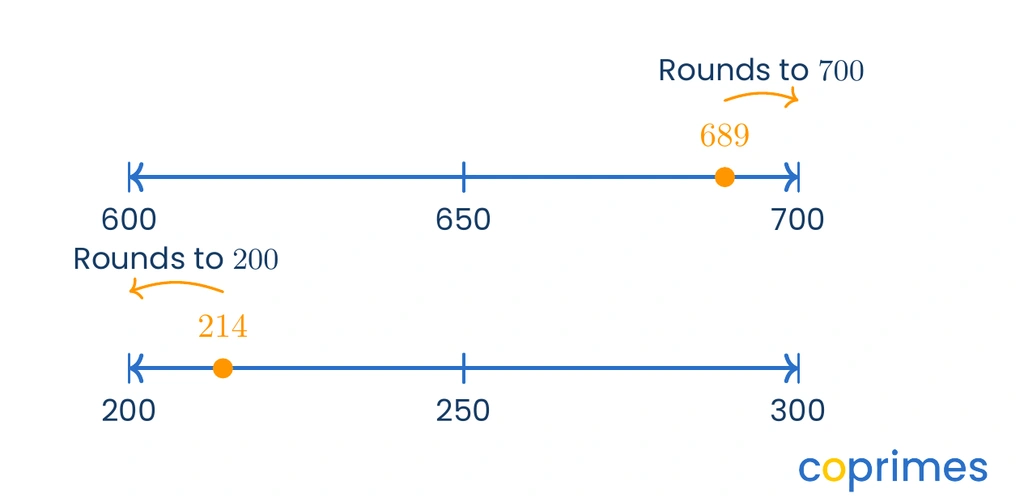 A number line showing 689 rounding up to 700 and 214 rounding down to 200 for simpler addition.