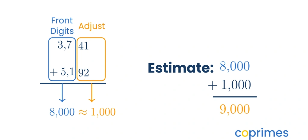 A visual breakdown of front-end estimation showing 3741 and 5192. The front digits 3000 and 5000 sum to 8000. The remaining digits 741 and 192 adjust the sum by roughly 1000.
