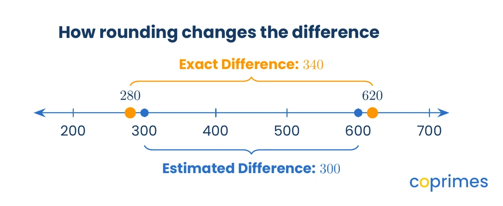 A number line from 200 to 700 shows the exact difference between 620 and 280 is 340. The estimated difference between 600 and 300 shrinks to 300.
