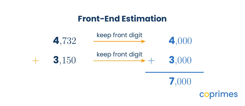 An addition layout shows 4,732 and 3,150. Arrows indicate keeping the front digit. The numbers become 4,000 and 3,000, adding to a front-end estimate of 7,000.