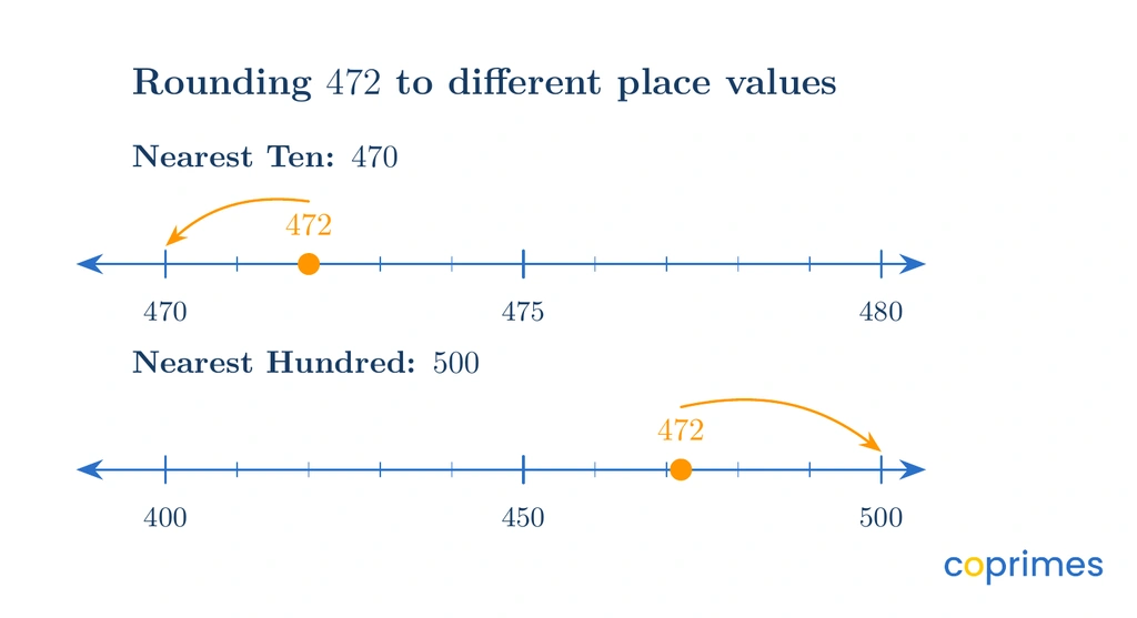 Two number lines show 472. The top line rounds 472 to the nearest ten at 470. The bottom line rounds 472 to the nearest hundred at 500.