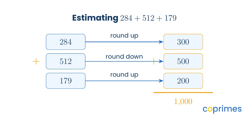 A flowchart shows three addends. 284 rounds up to 300. 512 rounds down to 500. 179 rounds up to 200. The rounded numbers are added to make 1,000.
