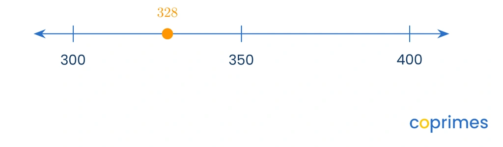 A number line from 300 to 400 with tick marks every 10 units. The number 328 is plotted slightly past 320, closer to 300 than to 400.