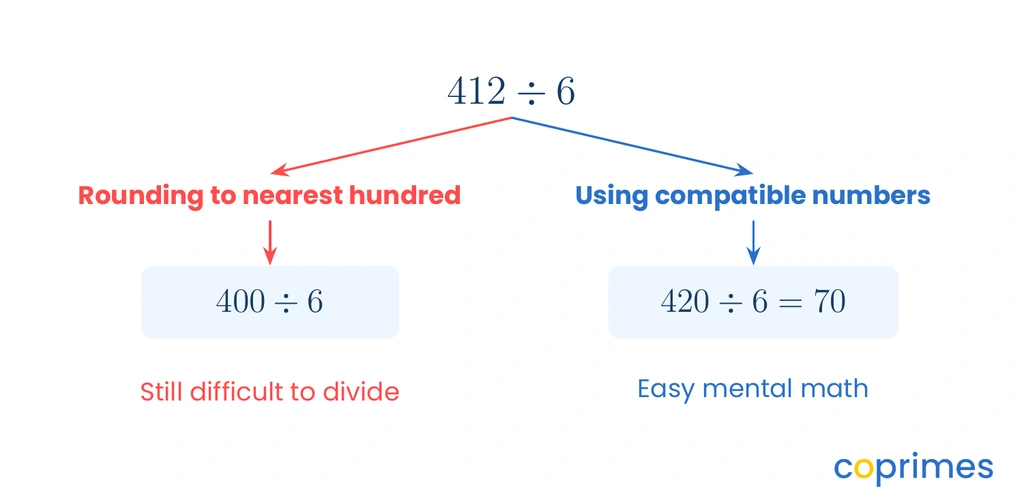 A comparison showing that rounding 412 divided by 6 to the nearest hundred gives 400 divided by 6, which is difficult, while using compatible numbers gives 420 divided by 6, which equals 70.