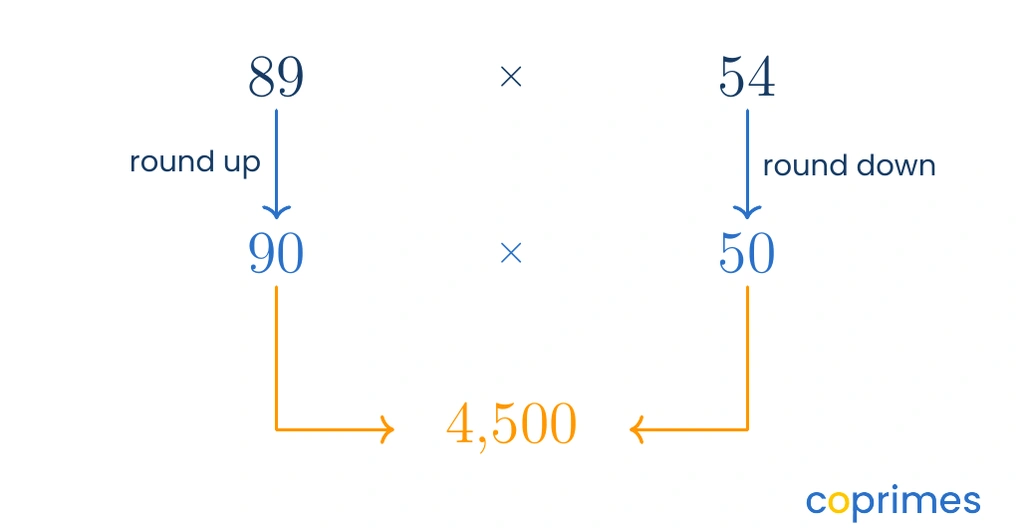A diagram showing the factor 89 rounding to 90 and the factor 54 rounding to 50. Arrows combine the rounded factors to show a multiplication resulting in 4,500.