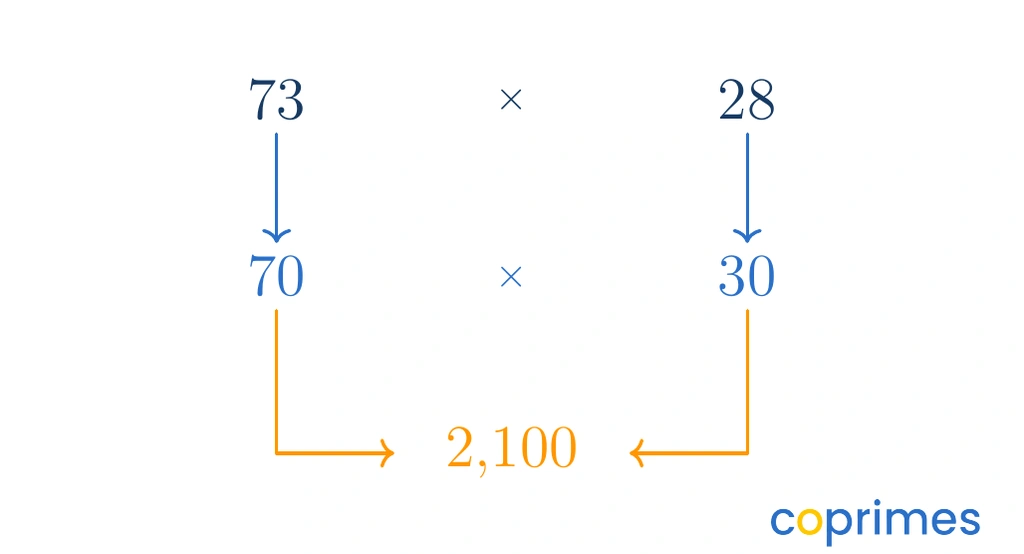 A diagram shows the number 73 rounding down to 70 and 28 rounding up to 30. Arrows point from the rounded numbers to the estimated product of 2,100.
