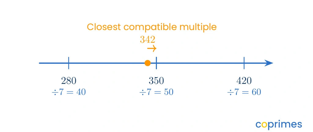 A number line showing 342 located between the multiples 280 and 350. An arrow points from 342 to the closest multiple 350, highlighting it as the best compatible number for dividing by 7.