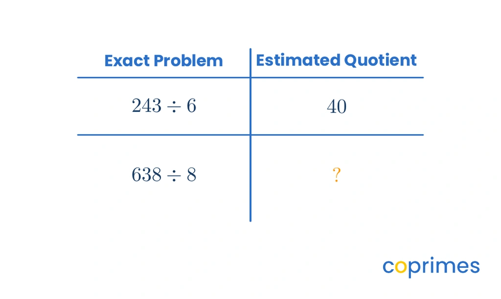 A table shows exact division problems and estimated quotients. The first row shows 243 divided by 6 estimated as 40. The second row shows 638 divided by 8 with a missing estimated quotient.
