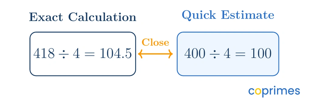 Two panels comparing the exact calculation of 418 divided by 4 equals 104.5, with a quick estimate of 400 divided by 4 equals 100, showing they are close.